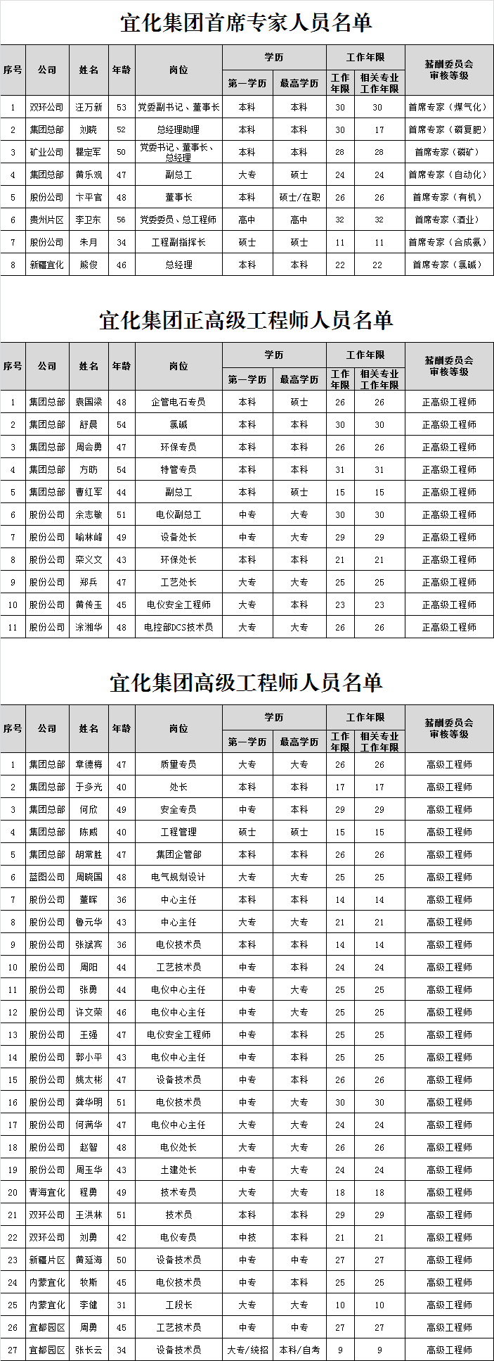 宜化集團首席專家、正高級工程師、高級工程師評審結(jié)果公示(圖1)